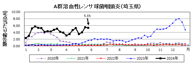 埼玉県A群溶血性レンサ球菌咽頭炎推移グラフ