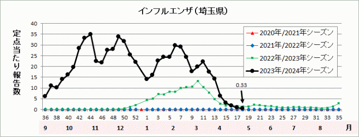 インフルエンザ流行グラフ