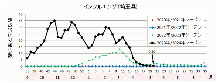 インフルエンザ流行グラフ