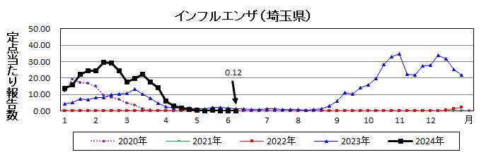 インフルエンザ流行グラフ