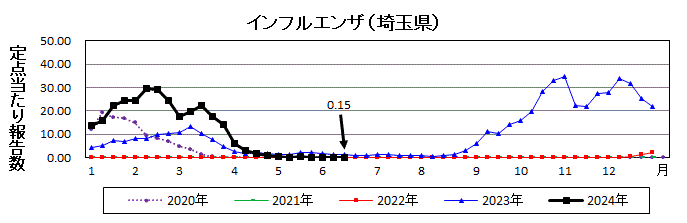 インフルエンザ流行グラフ