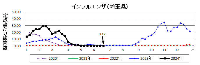 インフルエンザ流行グラフ