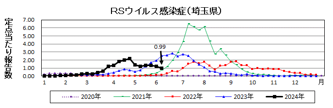 RSウイルス感染症流行グラフ