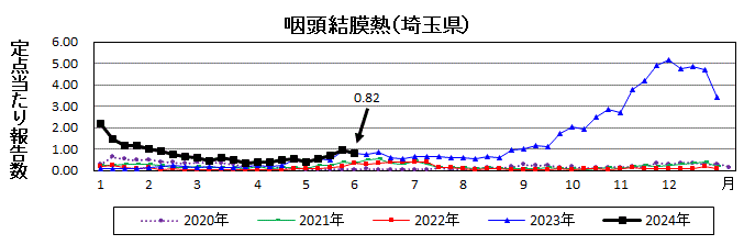 咽頭結膜熱流行グラフ