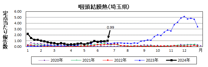 咽頭結膜熱流行グラフ