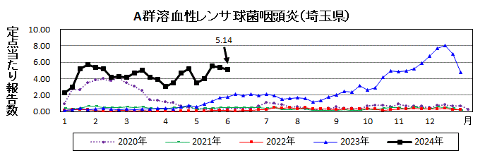 A群溶血性レンサ球菌咽頭炎流行グラフ