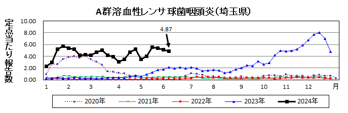 A群溶血性レンサ球菌咽頭炎流行グラフ