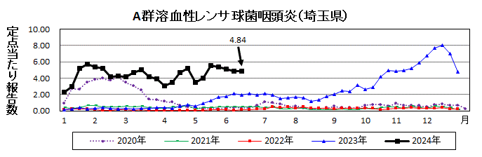 A群溶血性レンサ球菌咽頭炎流行グラフ