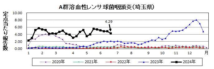 A群溶血性レンサ球菌咽頭炎流行グラフ