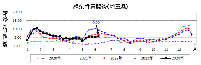 感染性胃腸炎流行グラフ