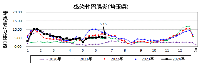 感染性胃腸炎流行グラフ