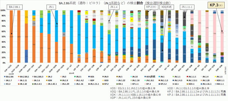 BA.2.86系統及びJN.1系統の内訳（2024年6月6日現在）