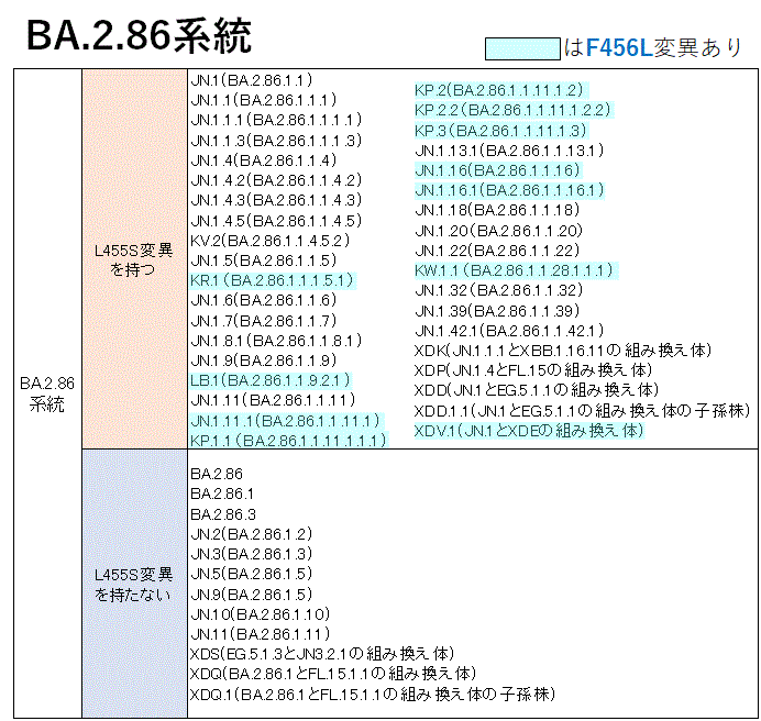 一覧表（BA.2.86系統）