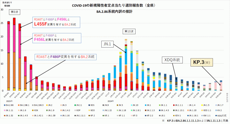 COVID-19新規陽性者定点当たり報告数系統別内訳の推計_BA.2.86系統抜粋（2024年5月23日現在）