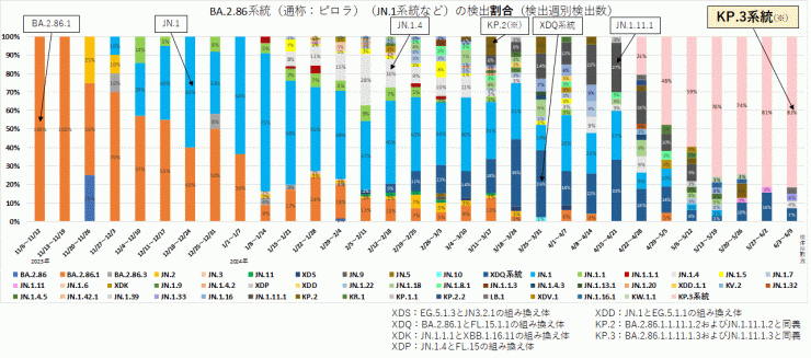 BA.2.86系統及びJN.1系統の内訳（2024年6月20日現在）