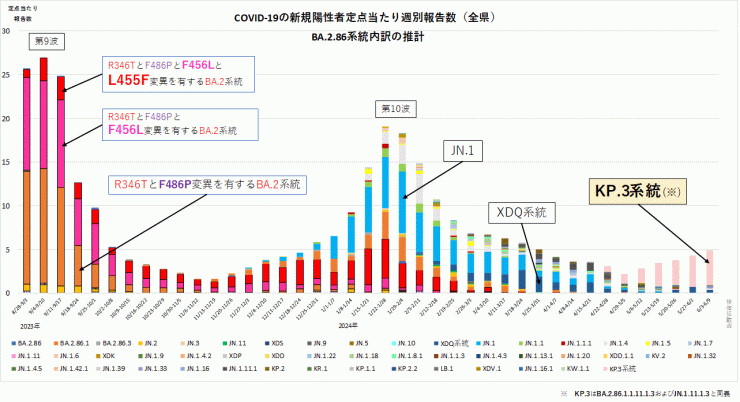 COVID-19新規陽性者定点当たり報告数系統別内訳の推計_BA.2.86系統抜粋（2024年6月20日現在）