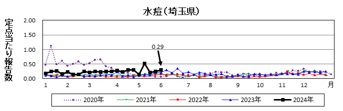 水痘流行グラフ