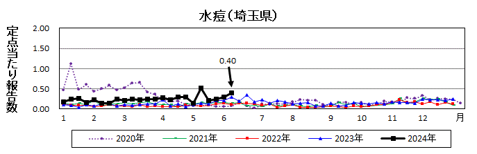 水痘流行グラフ