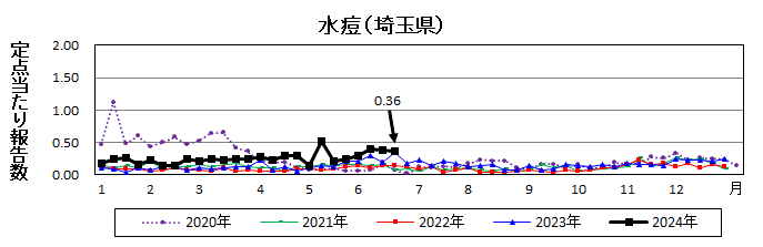 水痘流行グラフ