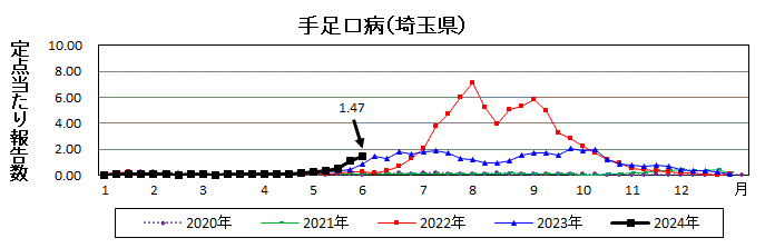 手足口病流行グラフ