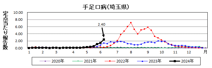 手足口病流行グラフ