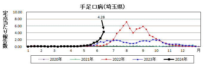 手足口病流行グラフ