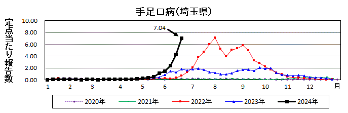 手足口病流行グラフ