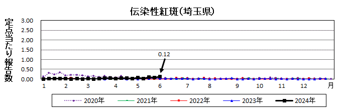 伝染性紅斑流行グラフ