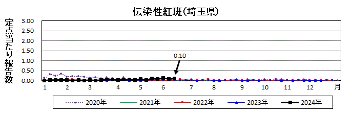 伝染性紅斑流行グラフ