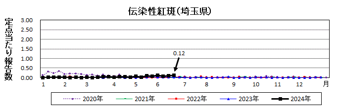 伝染性紅斑流行グラフ