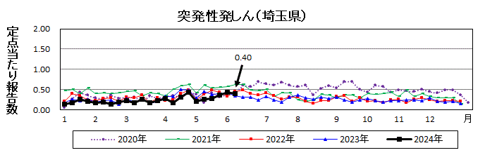 突発性発しん流行グラフ