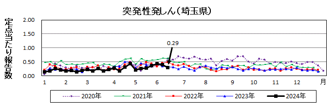 突発性発しん流行グラフ