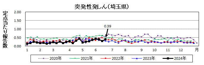 突発性発しん流行グラフ