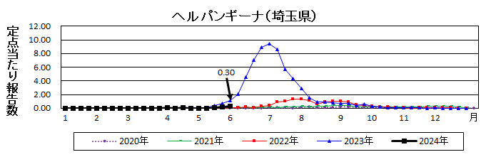 ヘルパンギーナ流行グラフ