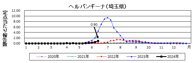 ヘルパンギーナ流行グラフ