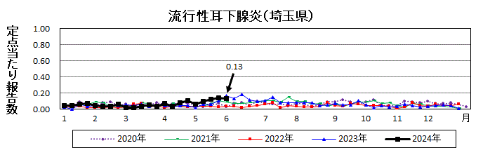 流行性耳下腺炎流行グラフ