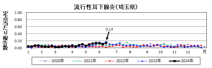 流行性耳下腺炎流行グラフ