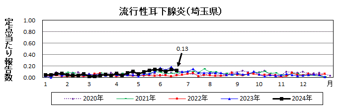 流行性耳下腺炎流行グラフ