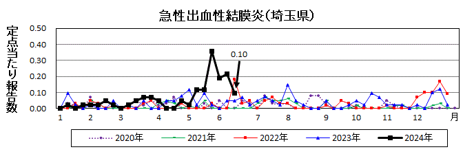 急性出血性結膜炎流行グラフ