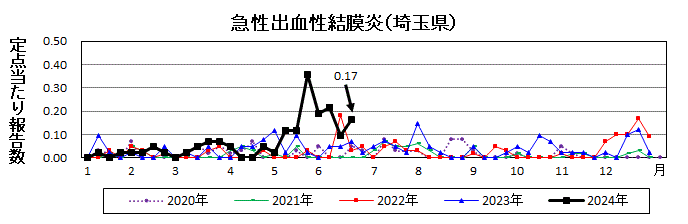 急性出血性結膜炎流行グラフ