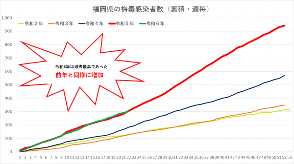 梅毒感染者数令和６年第22週