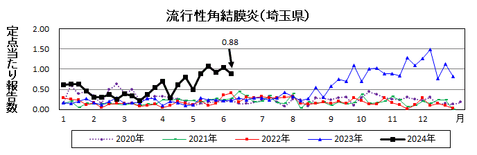 流行性角結膜炎流行グラフ