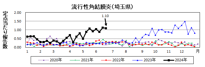 流行性角結膜炎流行グラフ