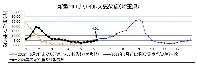 新型コロナウイルス感染症流行グラフ