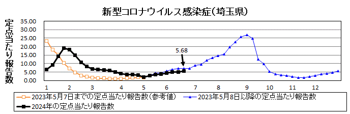 新型コロナウイルス感染症流行グラフ