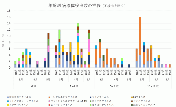 2024年10週から19週までの年齢別病原体検出数の推移