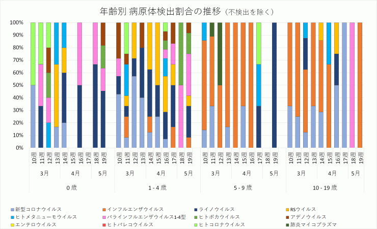 2024年10週から19週までの年齢別病原体検出割合の推移