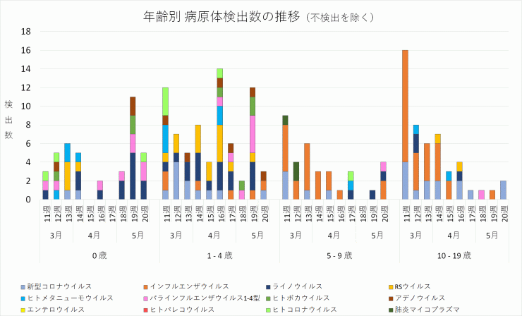 2024年11週から20週までの年齢別病原体検出数の推移