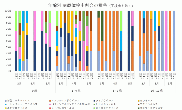 2024年11週から20週までの年齢別病原体検出割合の推移