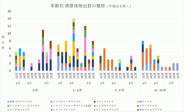 2024年12週から21週までの年齢別病原体検出数の推移